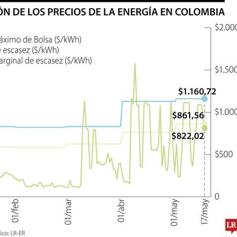 La Navidad y El Niño podrían llevar el kilovatio hora a más de $800 en diciembre de 2026, según La República